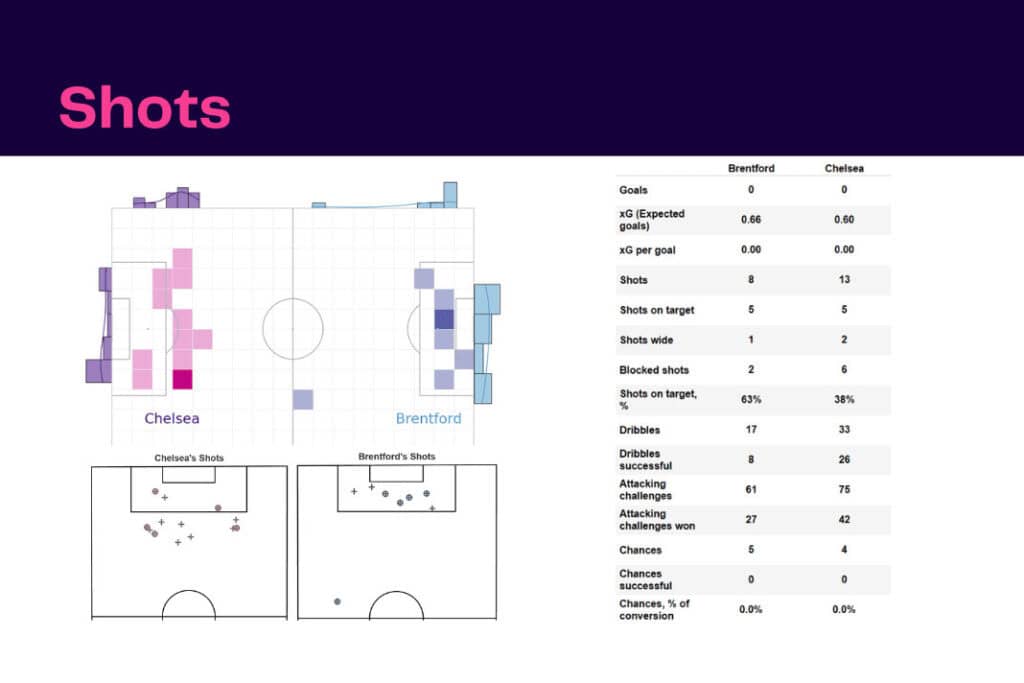 Premier League 2022/23: Brentford vs Chelsea - data viz, stats and insights