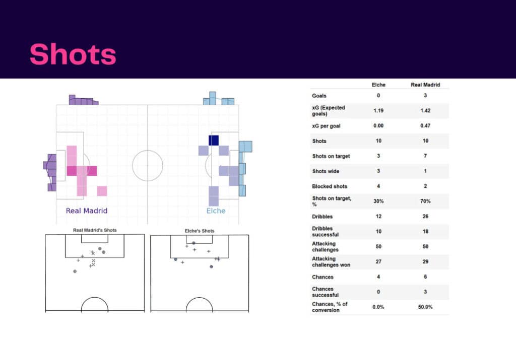 La Liga 2022/23: Elche vs Real Madrid - data viz, stats and insights