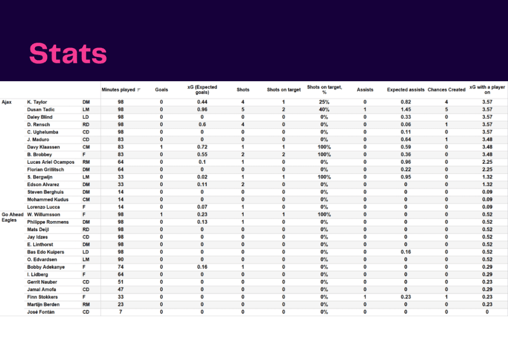 Eredivisie 2022/23: Ajax vs Go Ahead - data viz, stats and insights