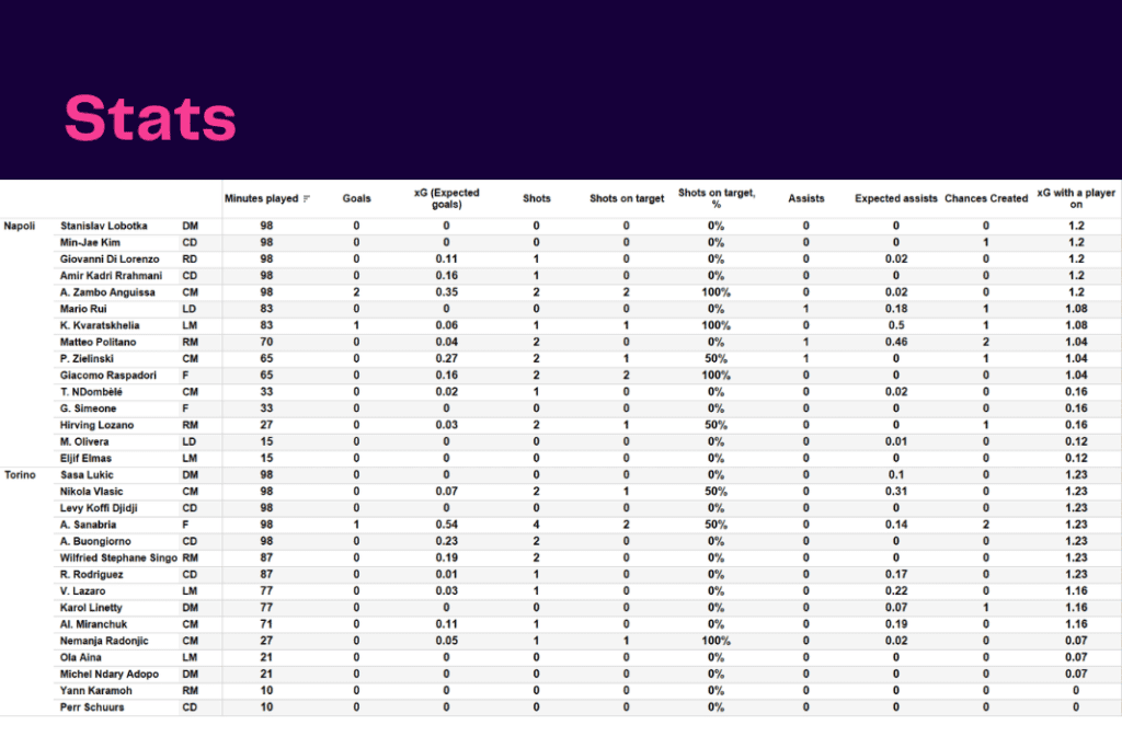 Serie A 2022/23: Napoli vs Torino - data viz, stats and insights