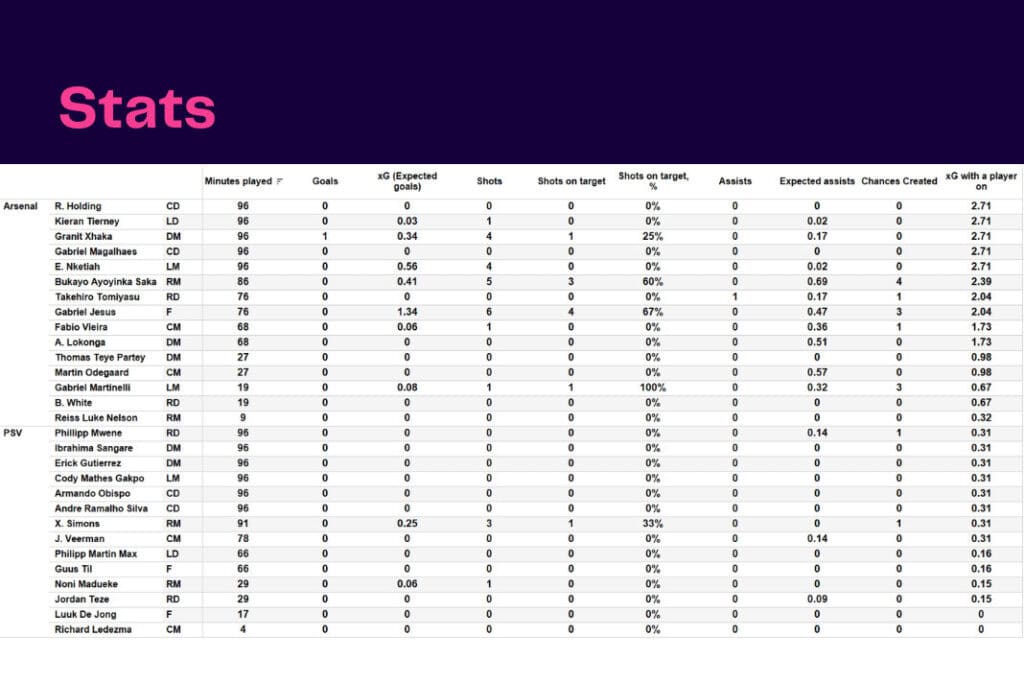UEFA Europa League 2022/23: Arsenal vs PSV - data viz, stats and insights
