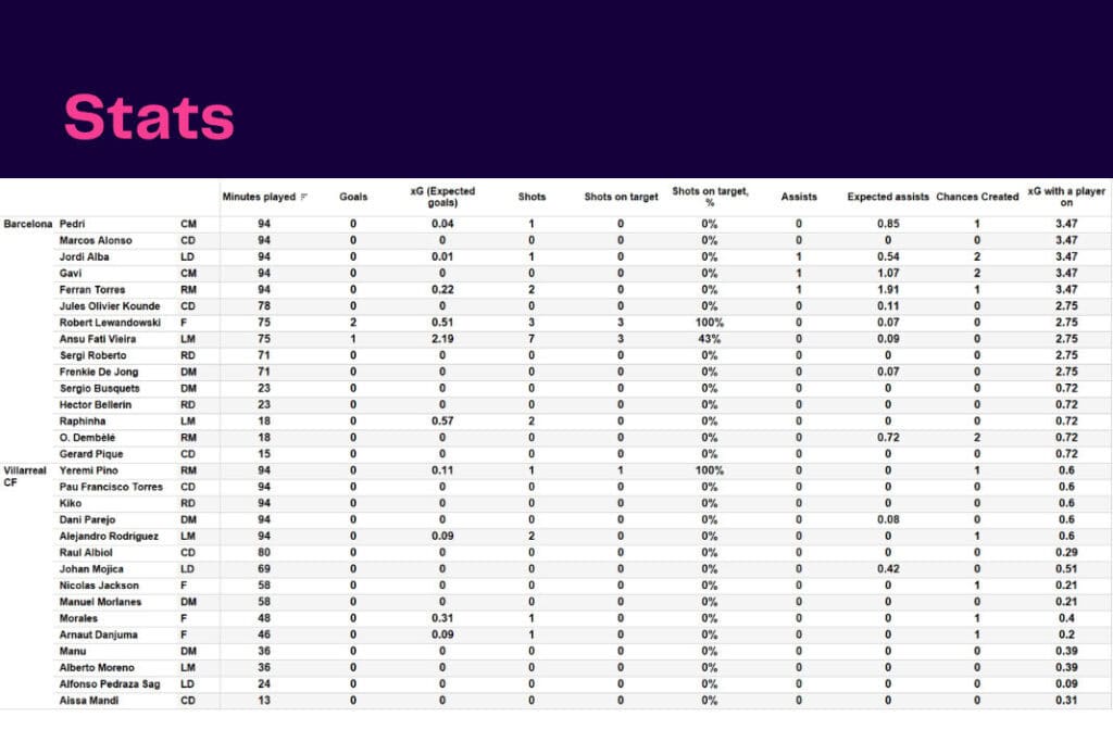 La Liga 2022/23: Barcelona vs Villarreal - data viz, stats and insights