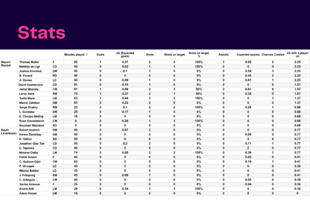 Bundesliga 2022/23: Bayern Munich vs Bayer Leverkusen - data viz, stats and insights