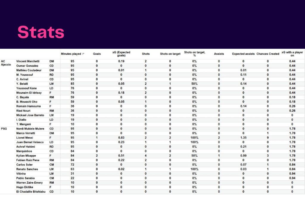 Ligue 1 2022/23: Ajaccio vs PSG - data viz, stats and insights