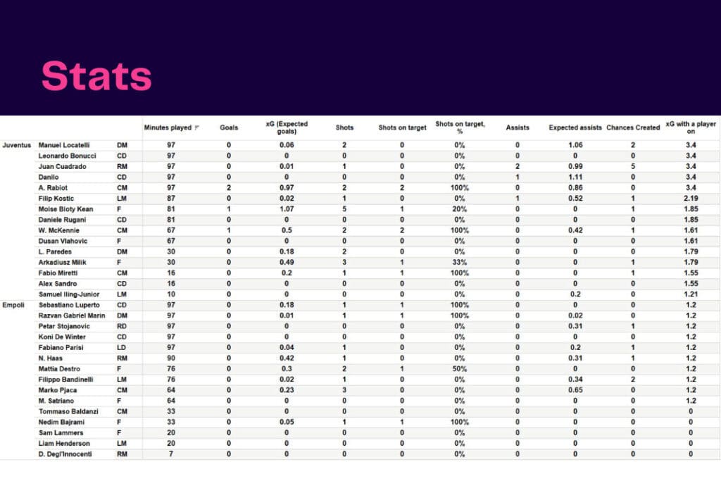 Serie A 2022/23: Juventus vs Empoli - data viz, stats and insights