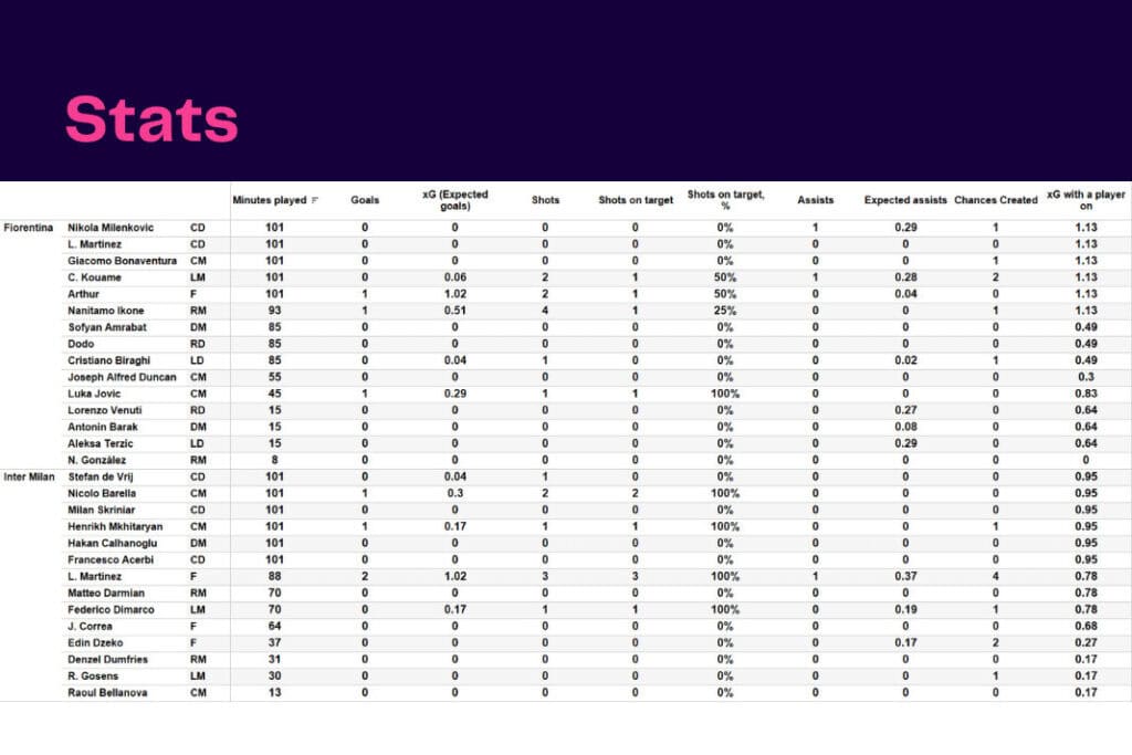 Serie A 2022/23: Fiorentina vs Inter - data viz, stats and insights