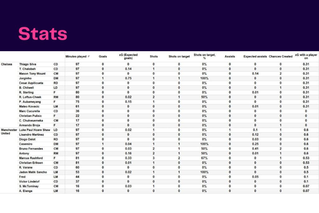 Premier League 2022/23: Chelsea vs Manchester United - data viz, stats and insights