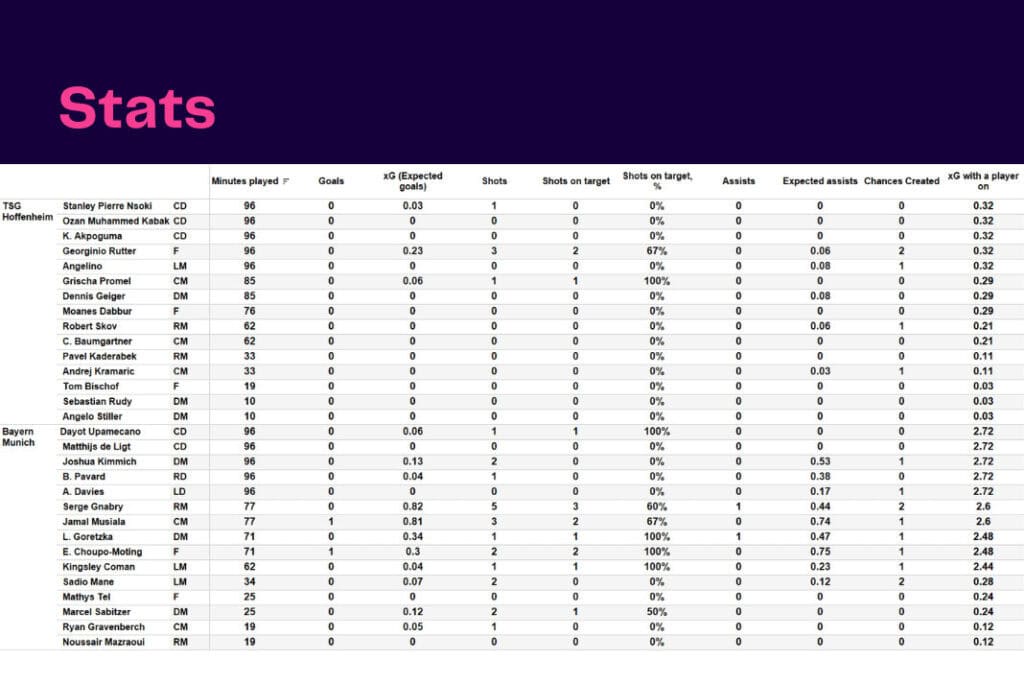 Bundesliga 2022/23: Hoffenheim vs Bayern - data viz, stats and insights
