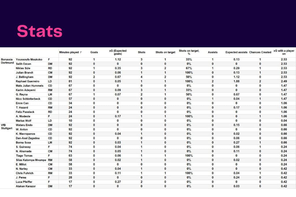 Bundesliga 2022/23: Dortmund vs Stuttgart - data viz, stats and insights