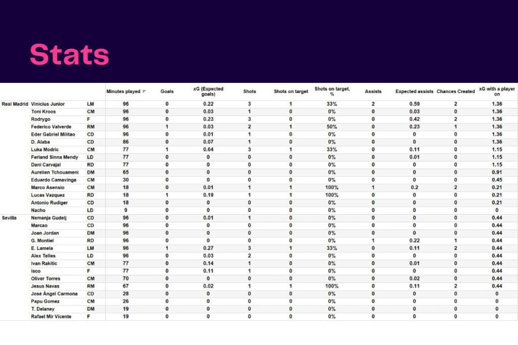 La Liga 2022/23: Real Madrid vs Sevilla - data viz, stats and insights