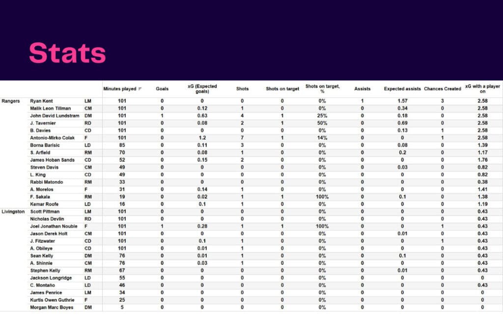 Scottish Premiership 2022/23: Rangers vs Livingston - data viz, stats and insights