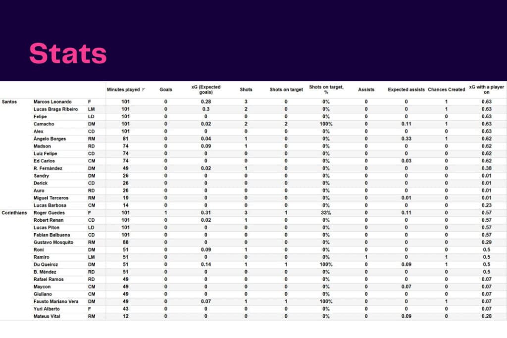 Brasileirão 2022/23: Santos vs Corinthians - data viz, stats and insights