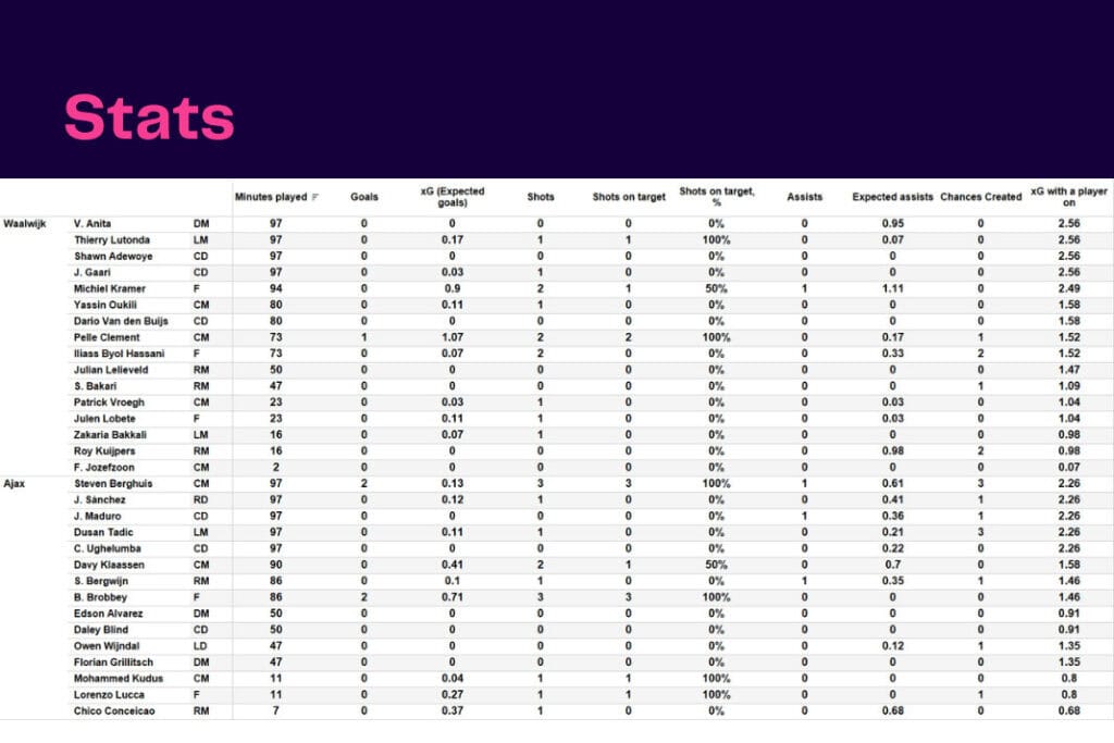 Eredivisie 2022/23: Waalwijk vs Ajax - data viz, stats and insights