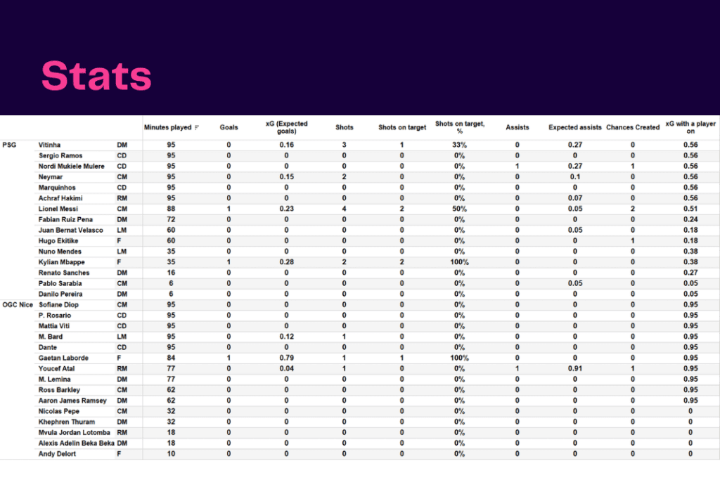Ligue 1 2022/23: PSG vs Nice - data viz, stats and insights