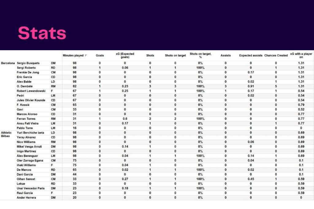 La Liga 2022/23: Barcelona vs Bilbao - data viz, stats and insights