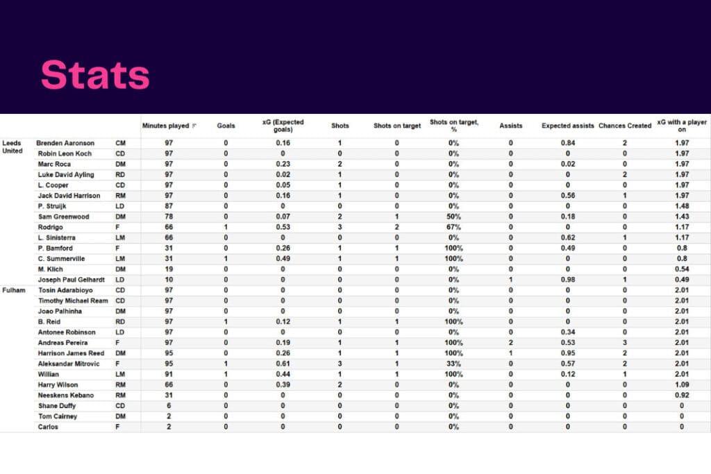 Premier League 2022/23: Leeds vs Fulham - data viz, stats and insights