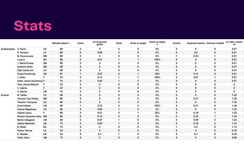 Premier League 2022/23: Southampton vs Arsenal - data viz, stats and insights
