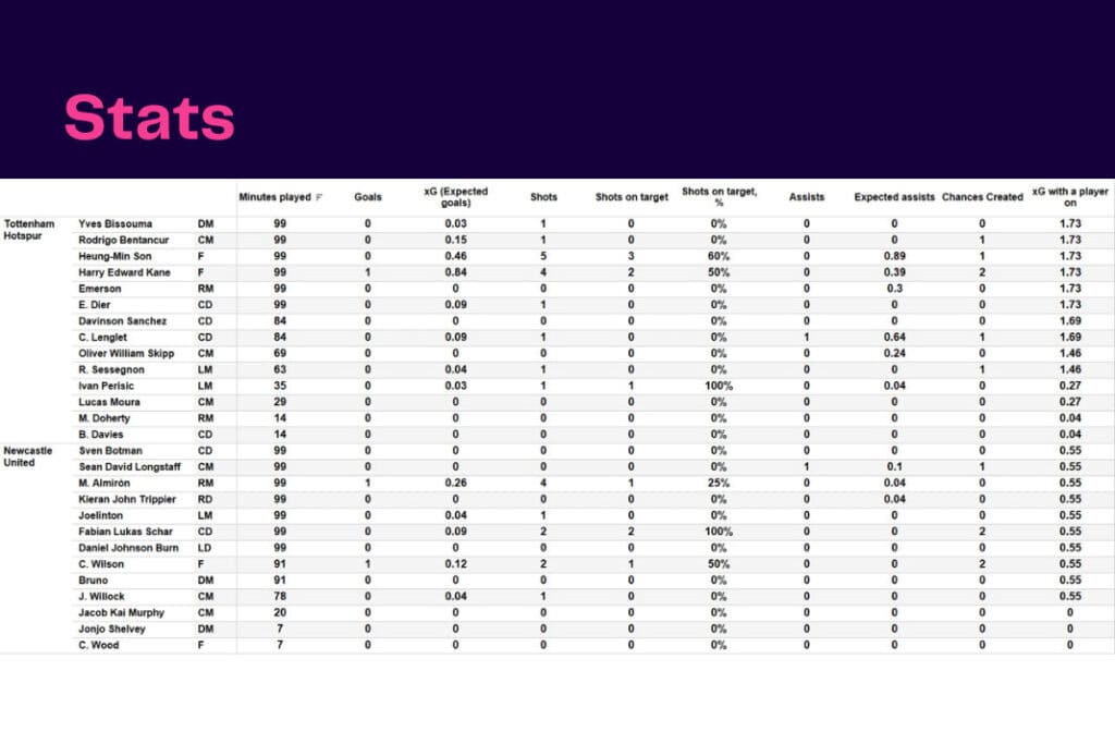 Premier League 2022/23: Tottenham vs Newcastle - data viz, stats and insights