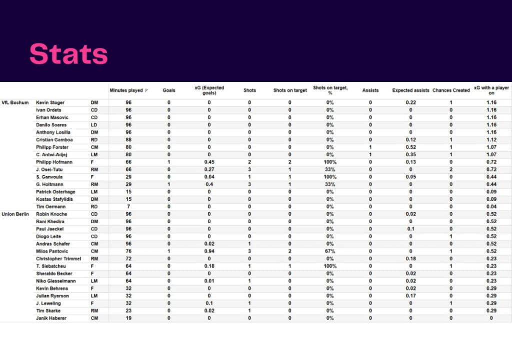 Bundesliga 2022/23: VfL Bochum vs Union Berlin - data viz, stats and insights