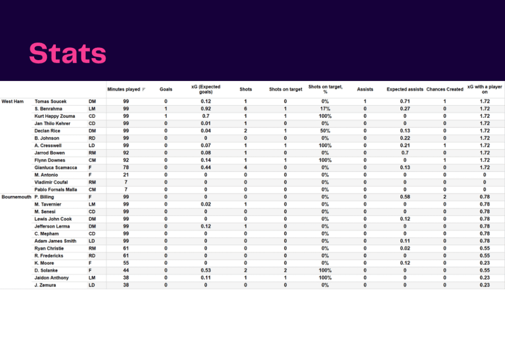 Premier League 2022/23: West Ham vs Bournemouth - data viz, stats and insights