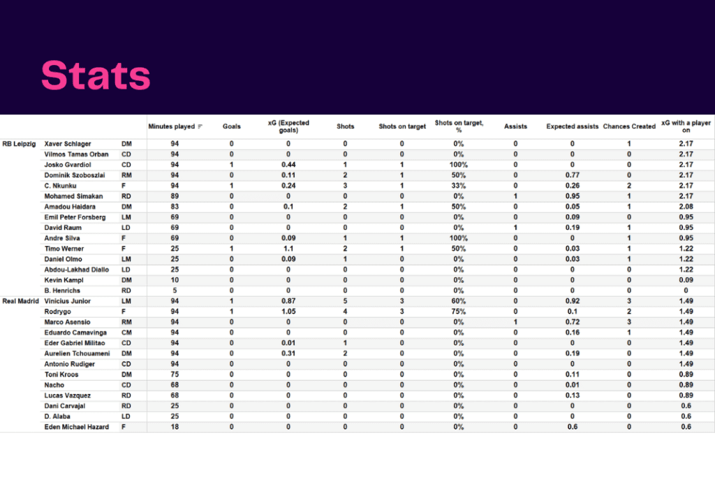 UEFA Champions League 2022/23: Leipzig vs Real Madrid - data viz, stats and insights