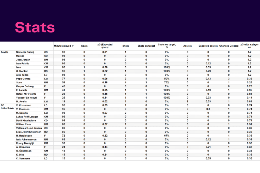 UEFA Champions League 2022/23: Sevilla vs Copenhagen - data viz, stats and insights