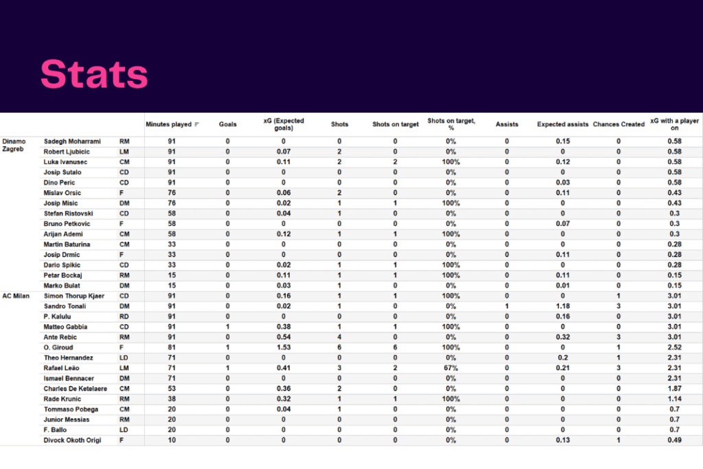 UEFA Champions League 2022/23: Dinamo Zagreb vs AC Milan - data viz, stats and insights