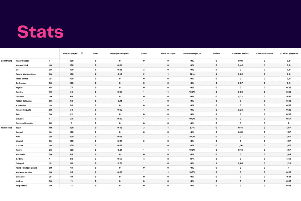 Brazil Serie A 2022: Corinthians vs Fluminense - data viz, stats and insights