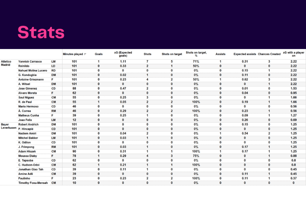 UEFA Champions League 2022/23: Atletico vs Leverkusen - data viz, stats and insights