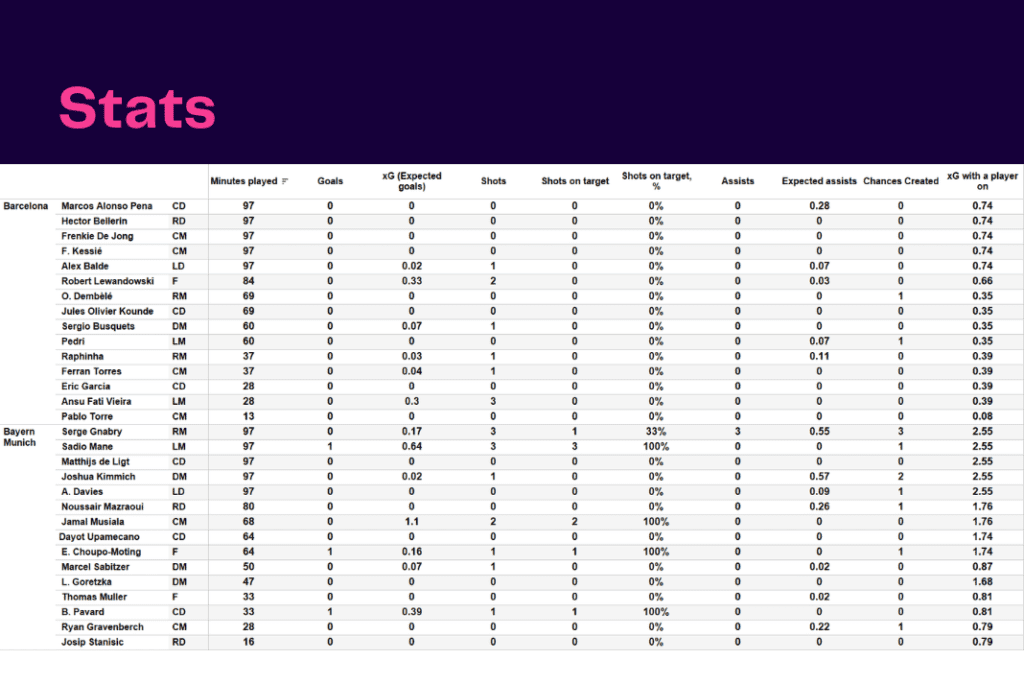 UEFA Champions League 2022/23: Barcelona vs Bayern - data viz, stats and insights
