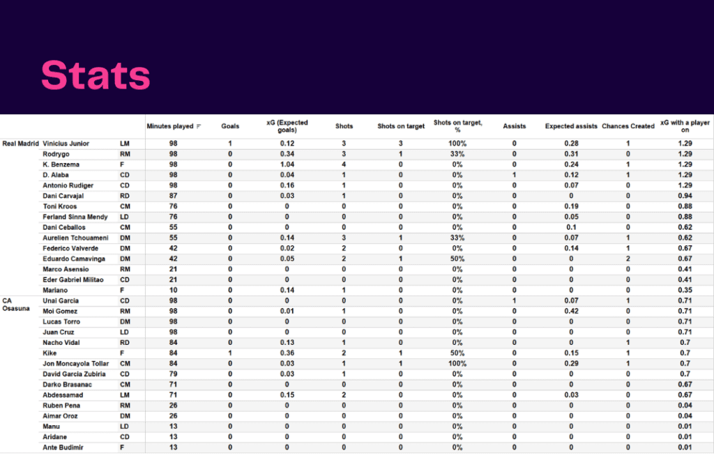 La Liga 2022/23: Real Madrid vs Osasuna - data viz, stats and insights