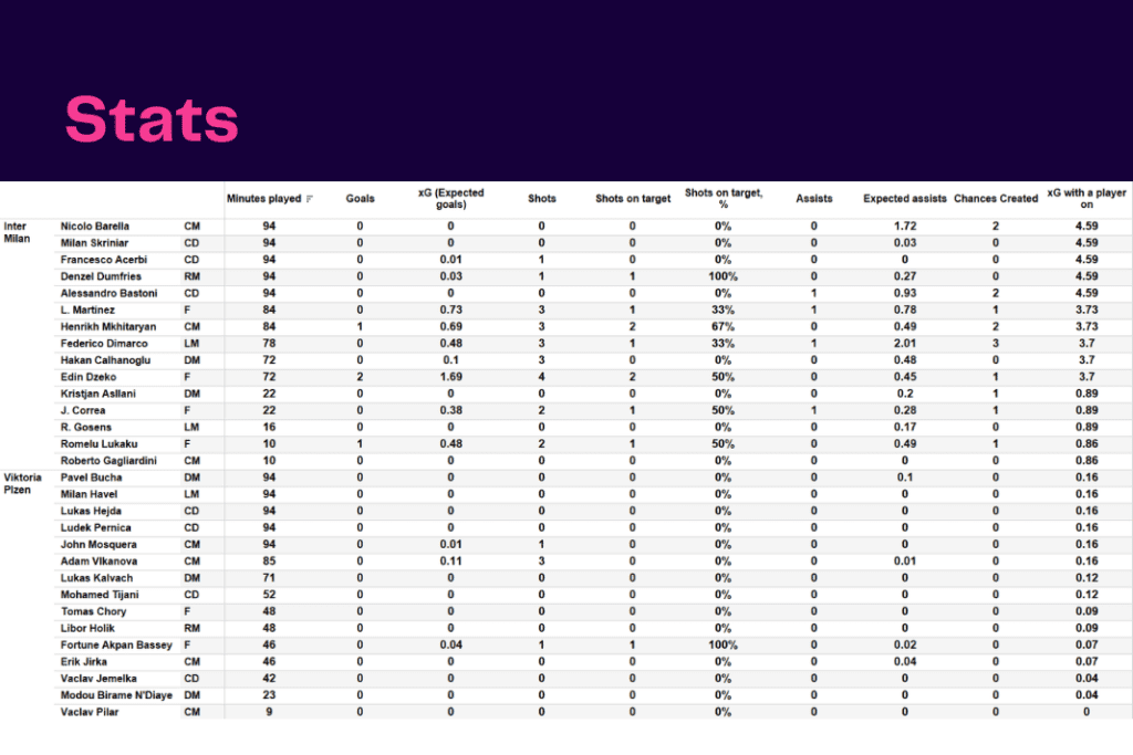 UEFA Champions League 2022/23: Inter vs Plzen - data viz, stats and insights