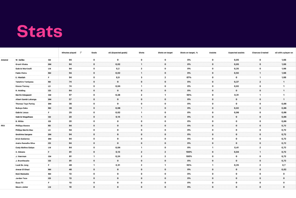 UEFA Europa League 2022/23: PSV vs Arsenal - data viz, stats and insights