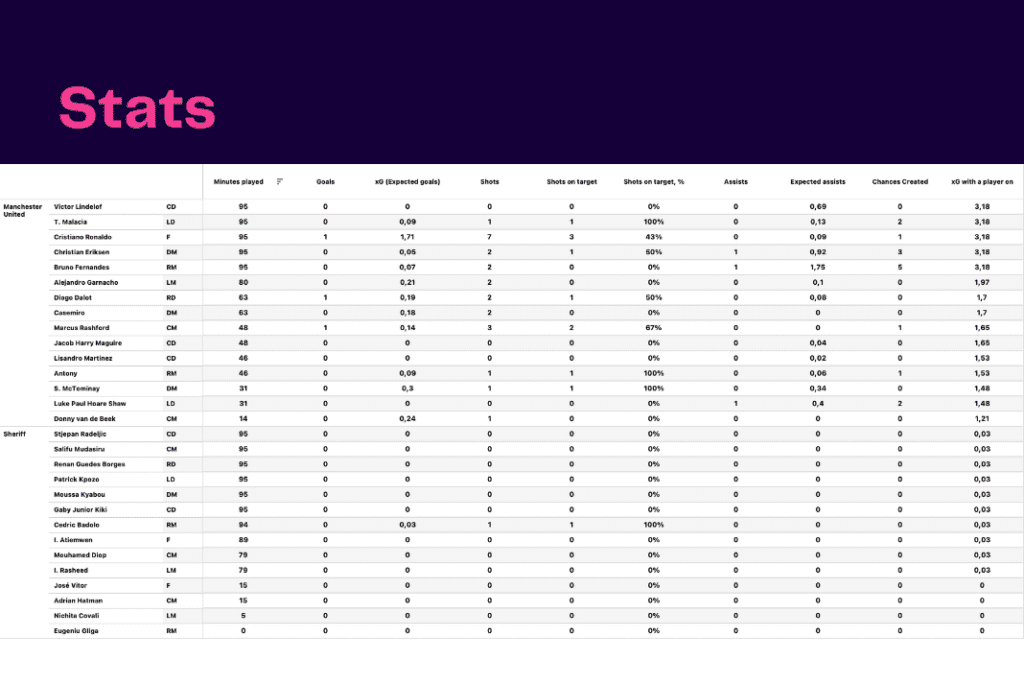 UEFA Europa League 2022/23: Manchester United vs Sheriff - data viz, stats and insights