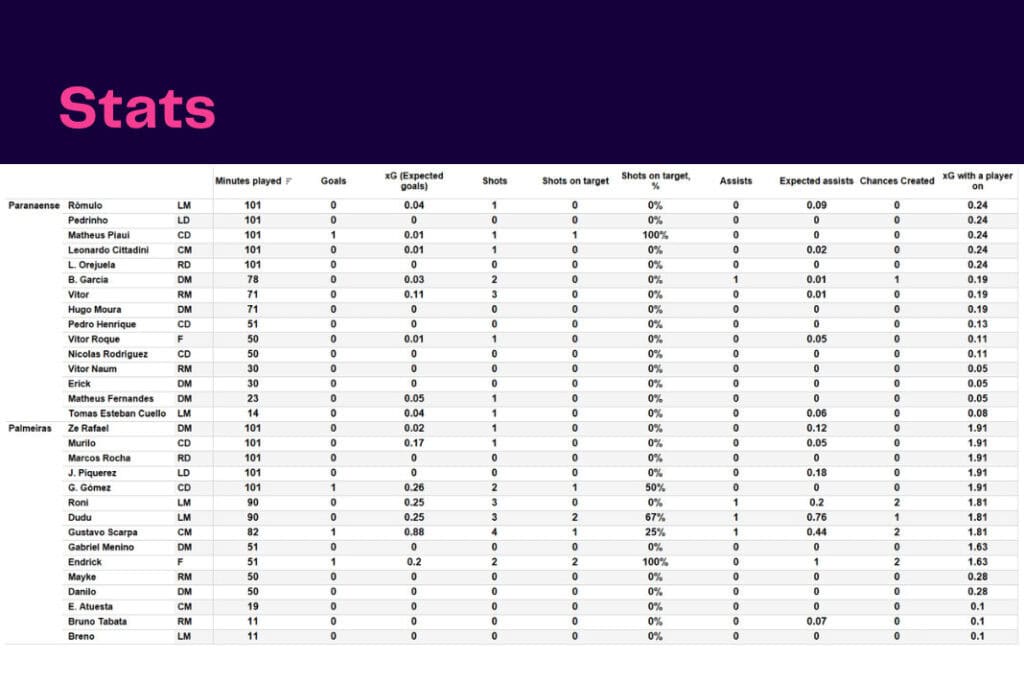Brasileirão Série A 2022: Paranaense vs Palmeiras - data viz, stats and insights