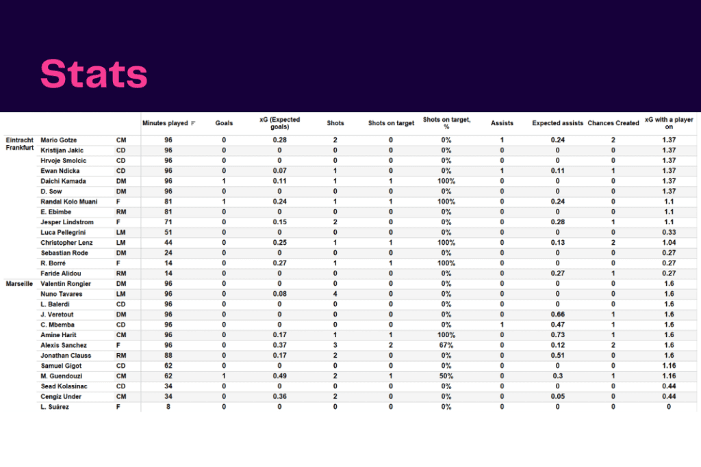 UEFA Champions League 2022/23: Frankfurt vs Marseille - data viz, stats and insights