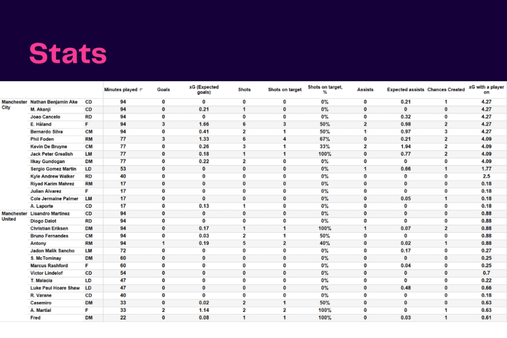 Premier League 2022/23: Manchester City vs Manchester United - data viz, stats and insights