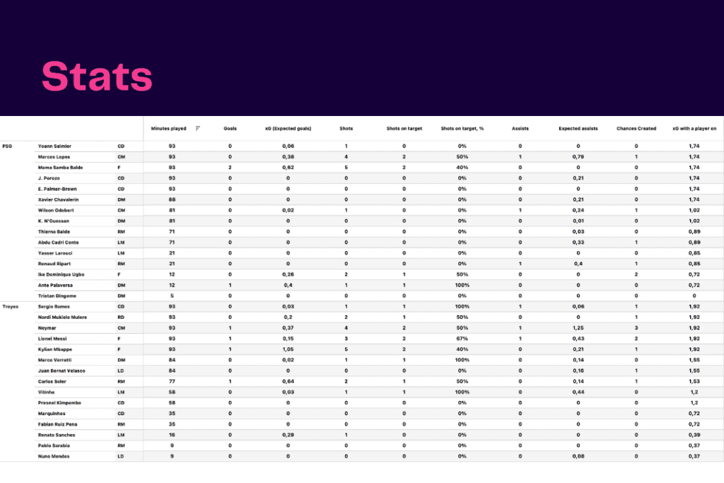 Ligue 1 2022/23: PSG vs Troyes - data viz, stats and insights