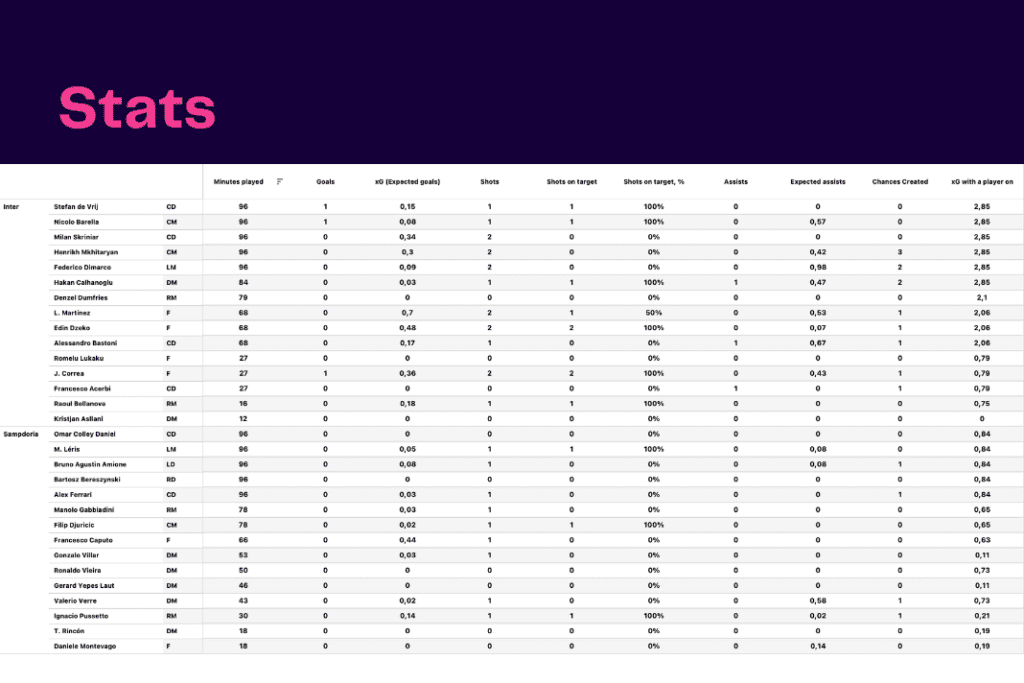 Serie A 2022/23: Inter vs Sampdoria - data viz, stats and insights