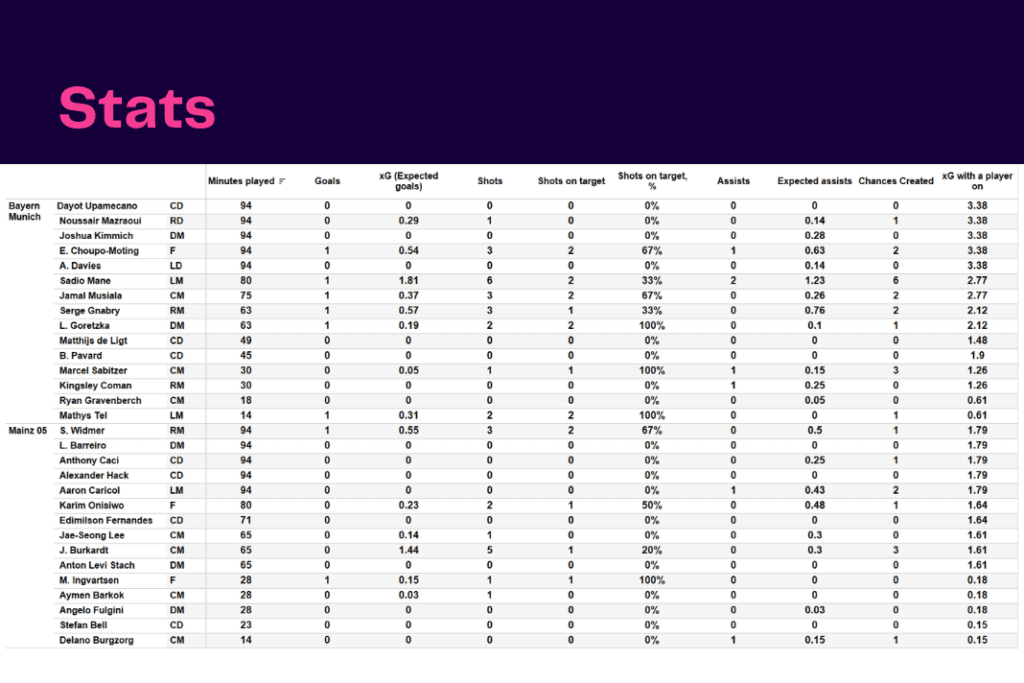 Bundesliga 2022/23: Bayern vs Mainz - data viz, stats and insights