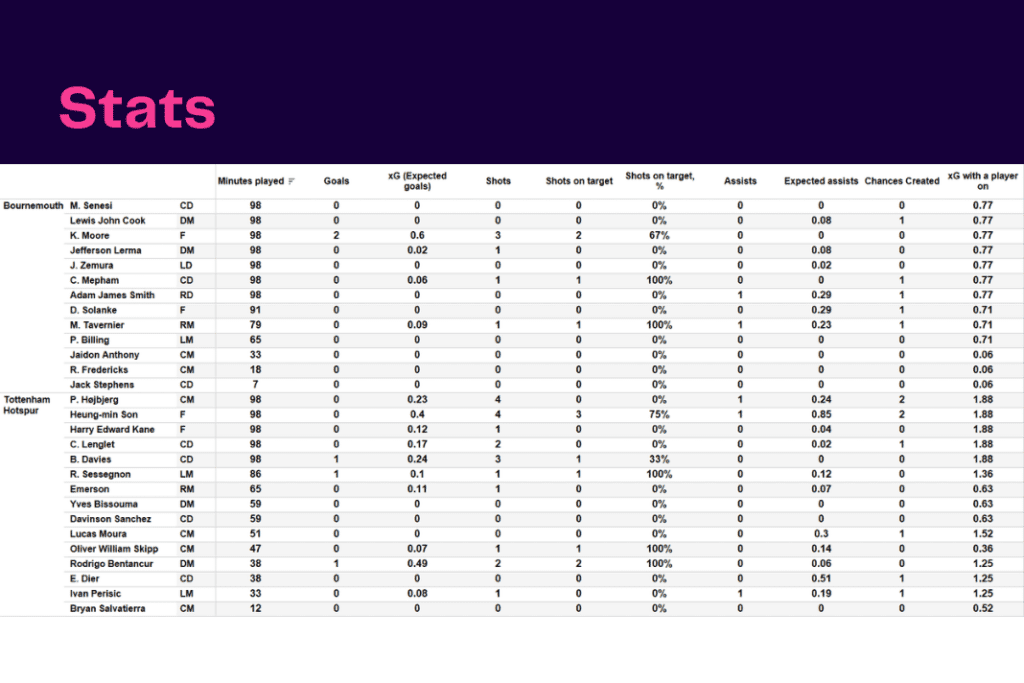 Premier League 2022/23: Bournemouth vs Tottenham - data viz, stats and insights