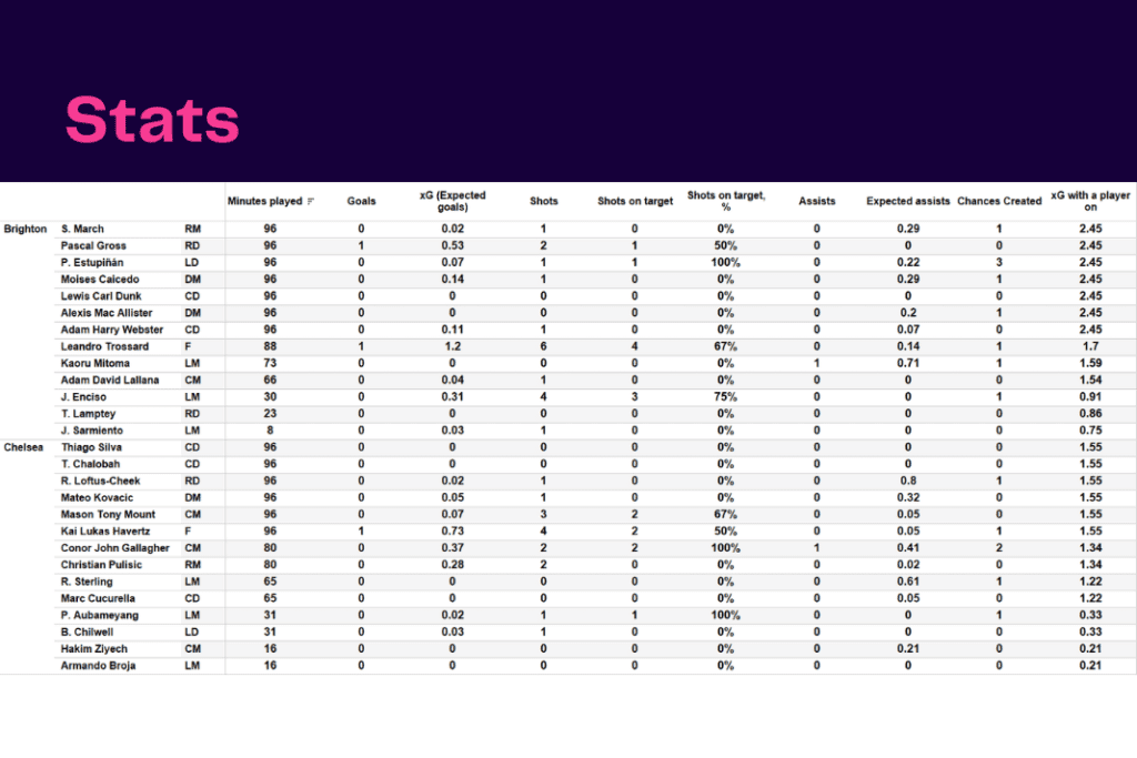 Premier League 2022/23: Brighton vs Chelsea - data viz, stats and insights