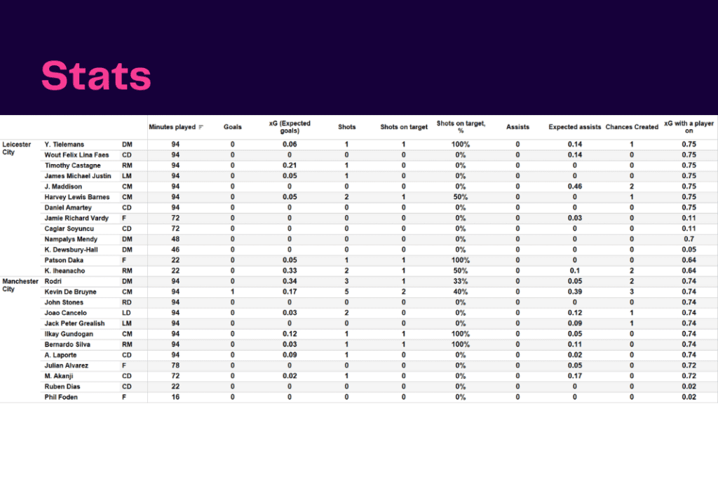 Premier League 2022/23: Leicester vs Manchester City - data viz, stats and insights