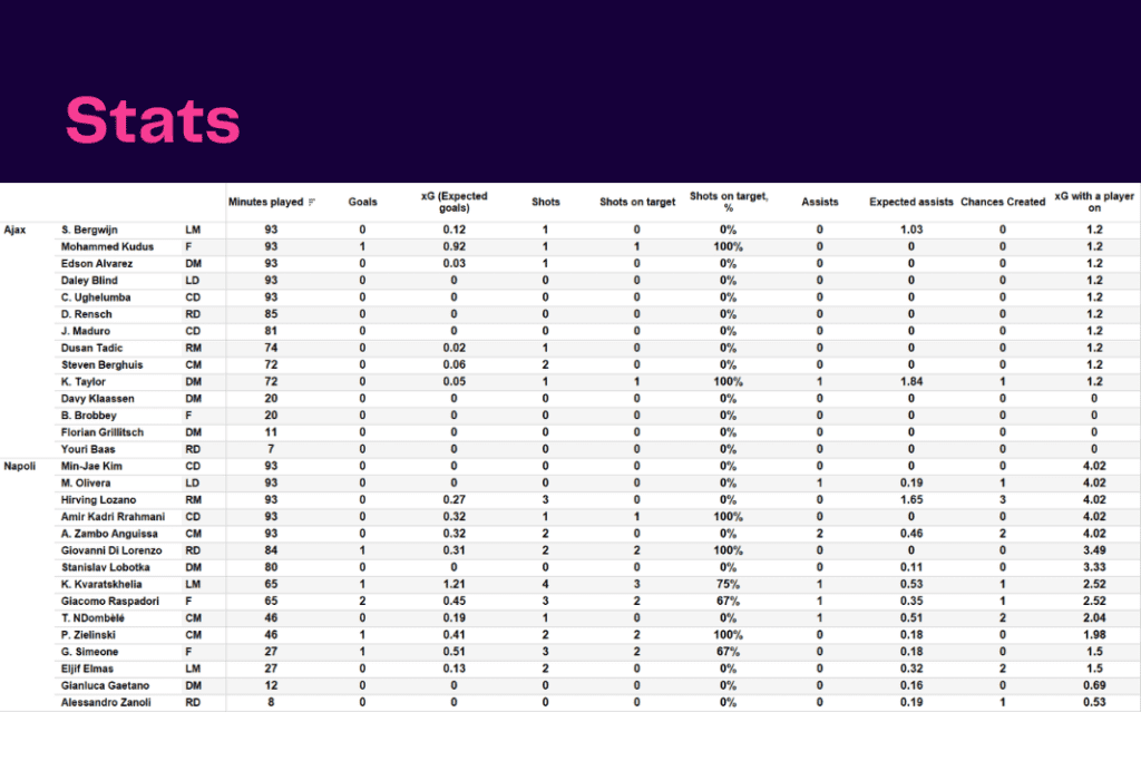 UEFA Champions League 2022/23: Ajax vs Napoli - data viz, stats and insights
