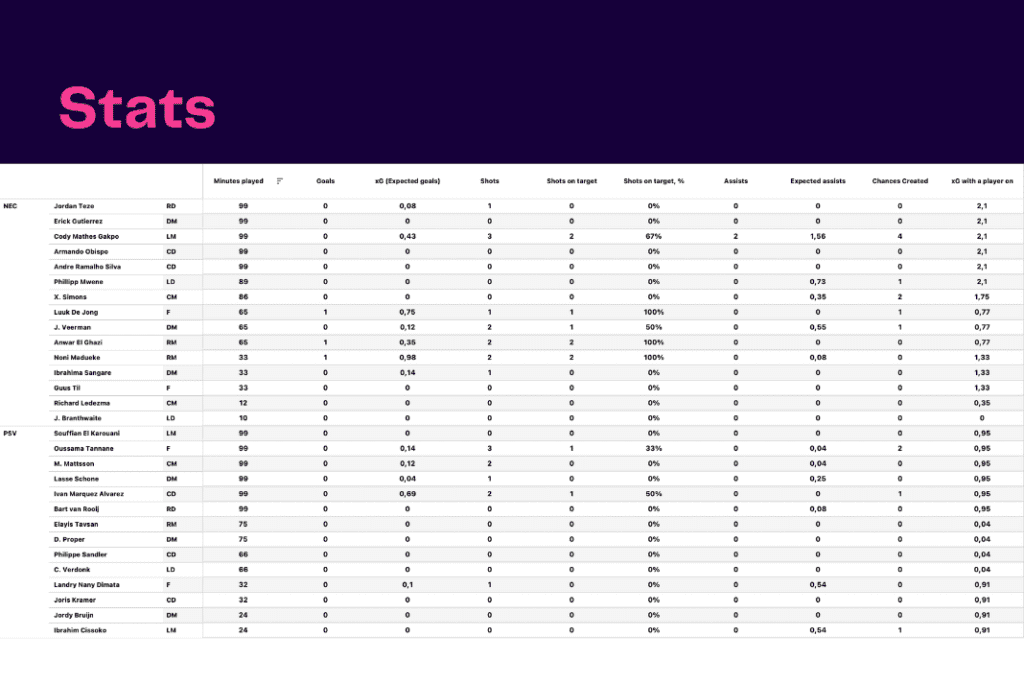 Eredivisie 2022/23: PSV Eindhoven vs NEC Nijmegen - data viz, stats and insights