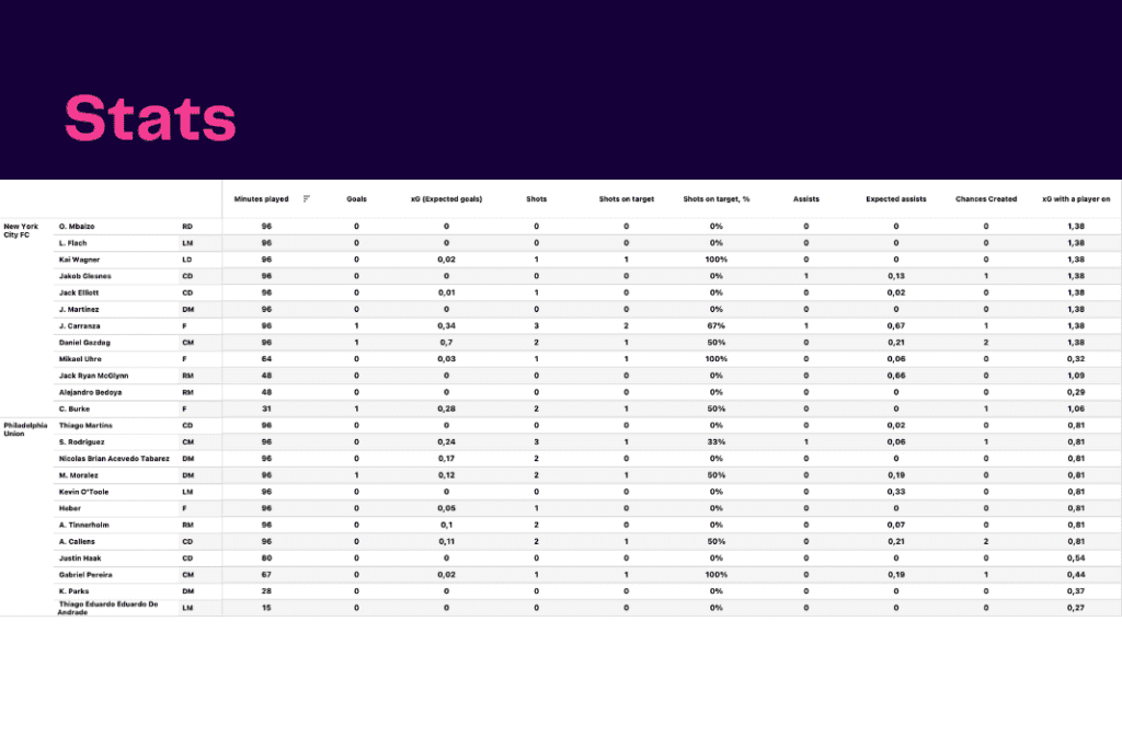 Major League Soccer 2022/23: New York City FC vs Philadelphia Union - data viz, stats and insights