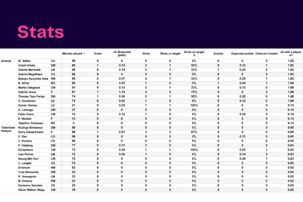 Premier League 2022/23: Arsenal vs Tottenham Hotspur - data viz, stats and insights