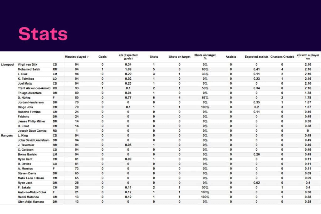 UEFA Champions League 2022/23: Liverpool vs Rangers - data viz, stats and insights