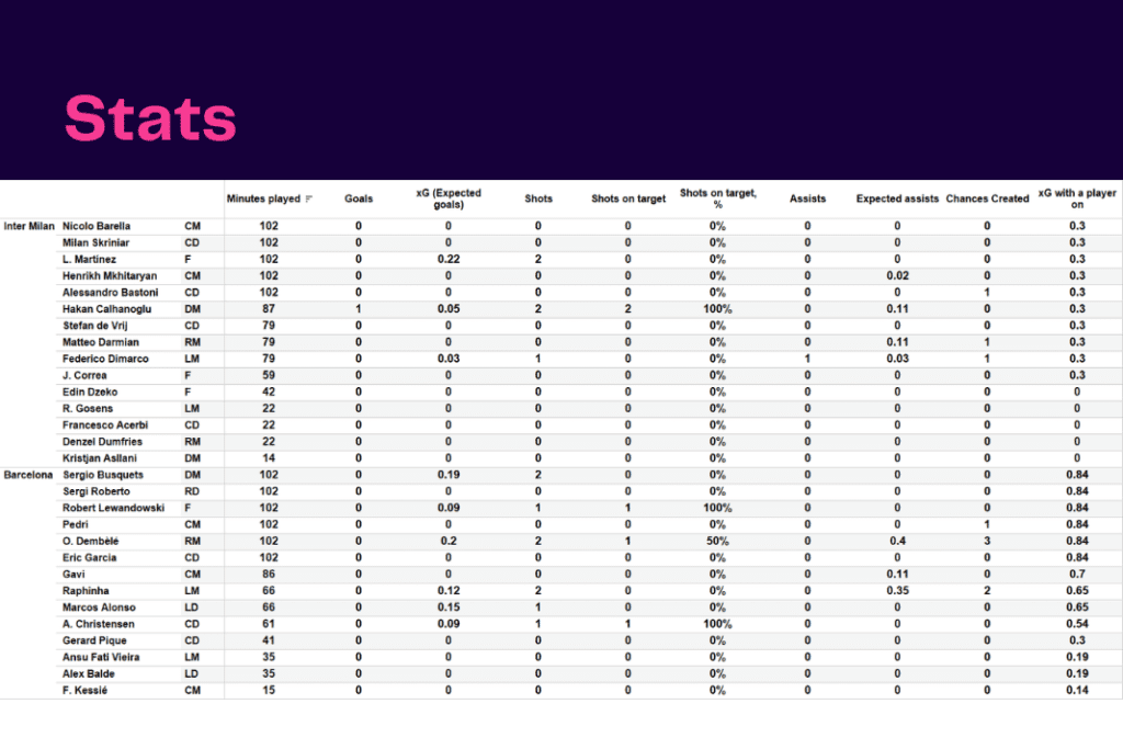 UEFA Champions League 2022/23: Inter vs Barca - data viz, stats and insights