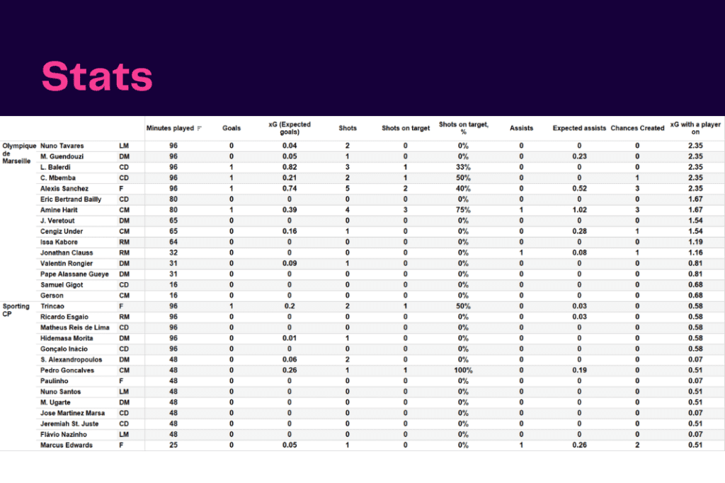 UEFA Champions League 2022/23: Marseille vs Sporting - data viz, stats and insights
